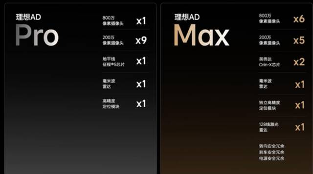 理想L8 Pro/Max智能驾驶配置细览来源：理想汽车官方