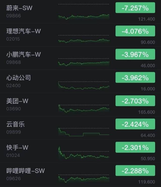 香港恒生指数收涨0.33% 零跑汽车收盘跌超22%