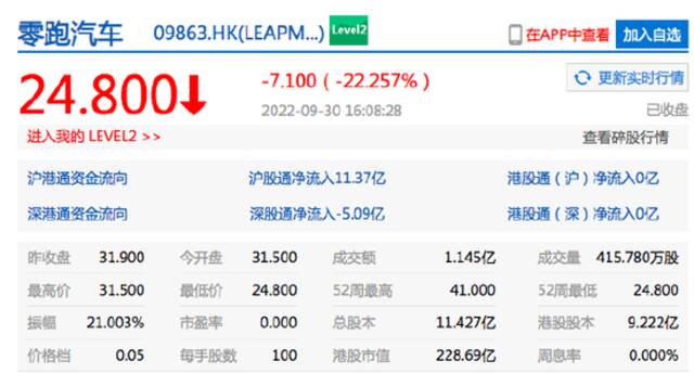 香港恒生指数收涨0.33% 零跑汽车收盘跌超22%