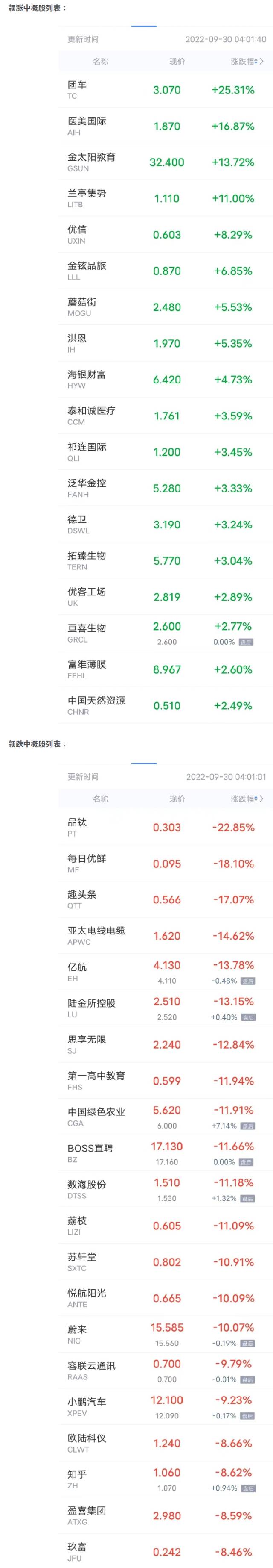 中概股周四收盘多数下跌 每日优鲜跌超18% 蔚来跌超10%