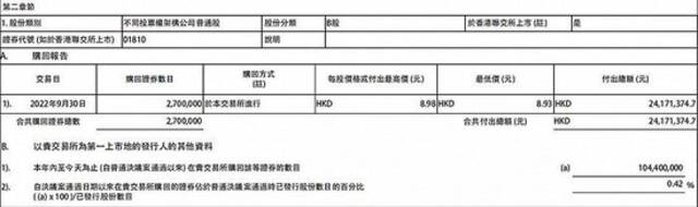 小米集团：今日耗资约2417万港元回购270万股