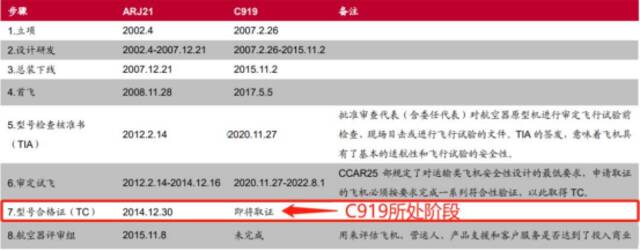 重要里程碑！C919获中国民航局颁发型号合格证