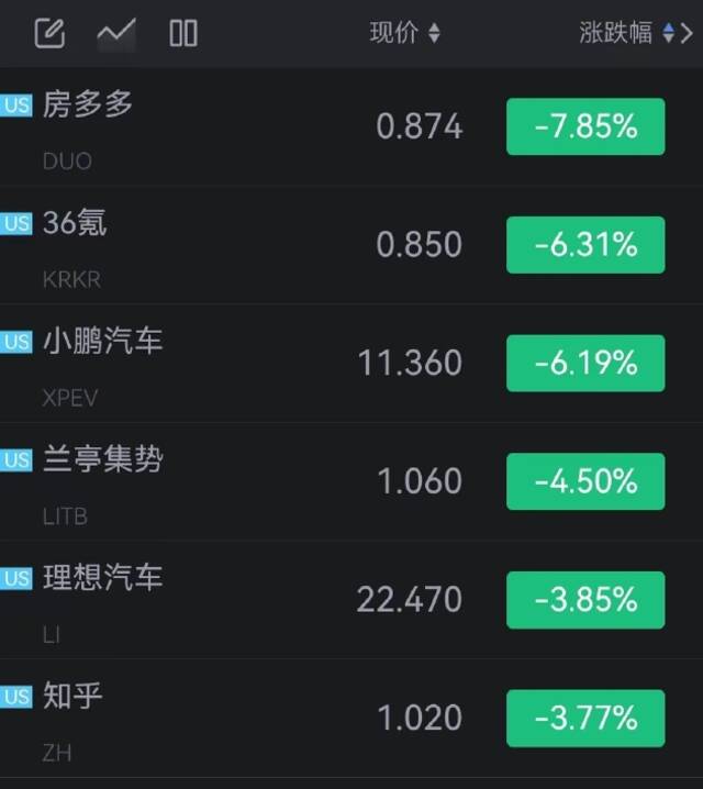 房多多跌近8%，小鹏汽车跌超6%，贝壳涨超6%