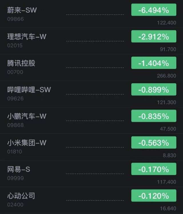 恒生指数开盘涨0.06% 蔚来跌超6%