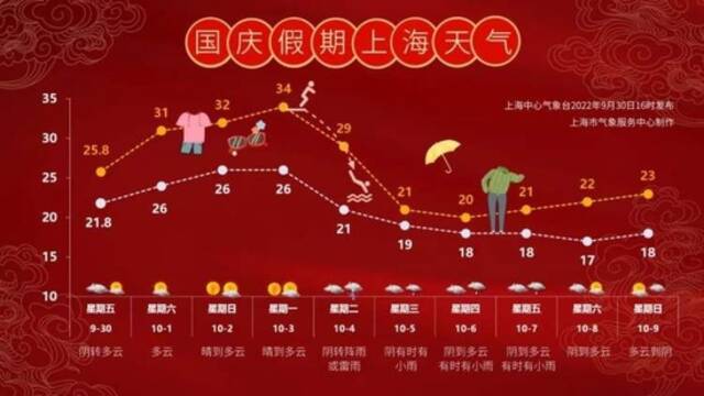 最高34℃最低11℃！今年上海国庆假期气温先升后降