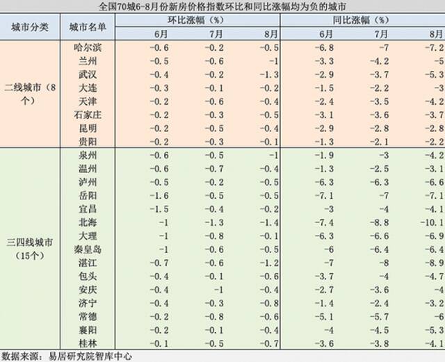 至少23城可下调首套房贷利率 但不包括北上广深