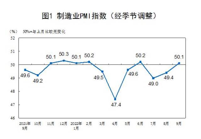 国家统计局：9月制造业采购经理指数（PMI）为50.1% 升至扩张区间