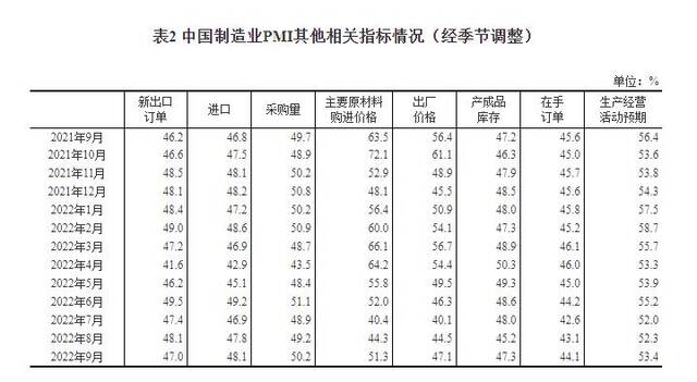 国家统计局：9月制造业采购经理指数（PMI）为50.1% 升至扩张区间