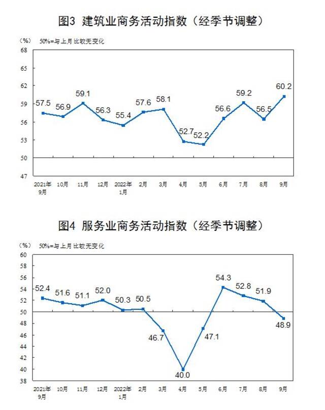 国家统计局：9月制造业采购经理指数（PMI）为50.1% 升至扩张区间