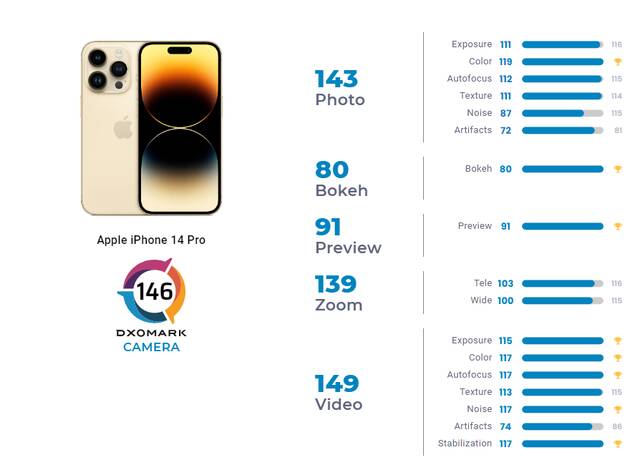 iPhone 14 Pro影像分数公布：146分全球第二