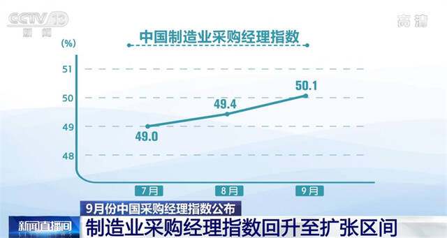 9月份中国制造业采购经理指数回升至扩张区间 经济走势稳中向好