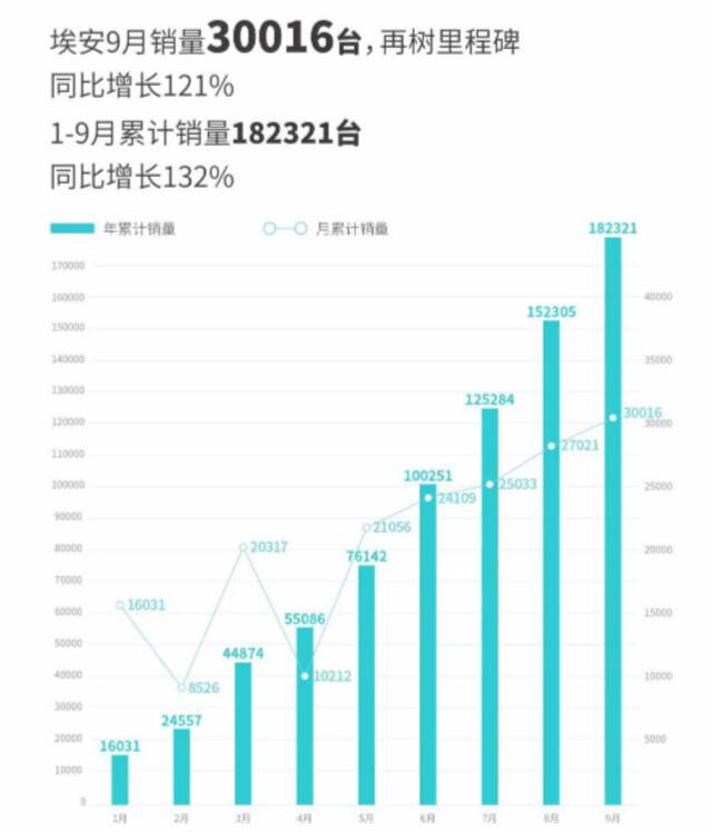 广汽埃安9月汽车销量30016台，同比增长121%