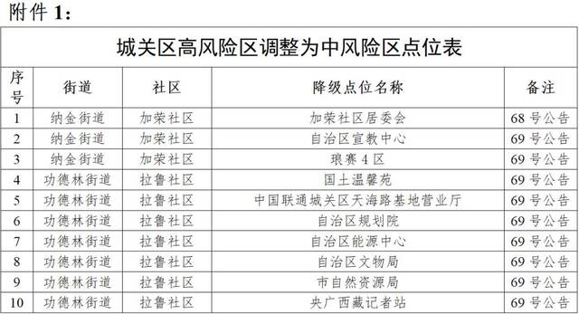 拉萨市9月30日新增本土感染者58例