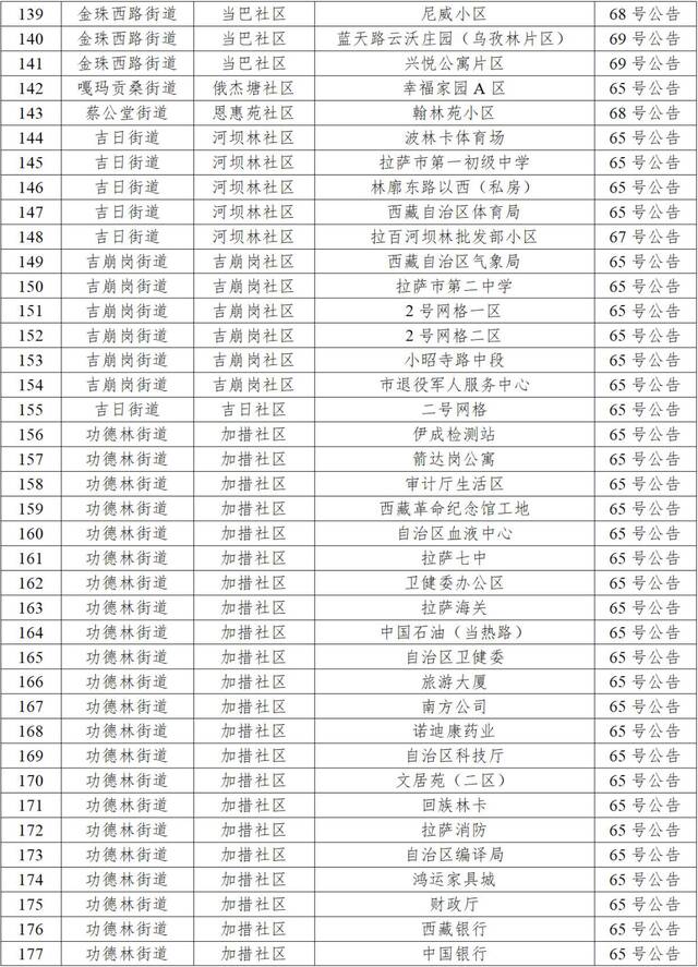 拉萨市9月30日新增本土感染者58例