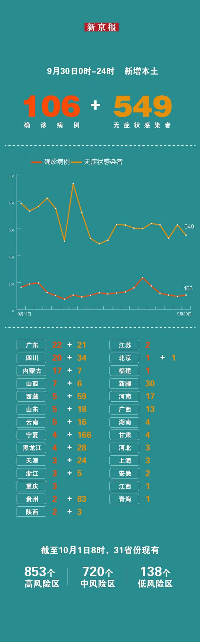 9月30日31省份新增本土“106+549” 一图看懂感染者分布