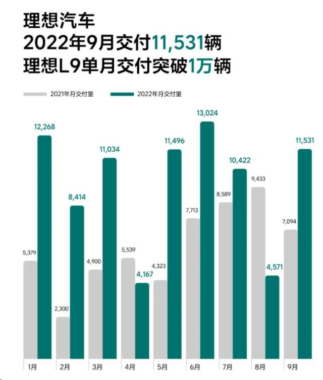 理想汽车9月交付11531辆，同比增长62.5%