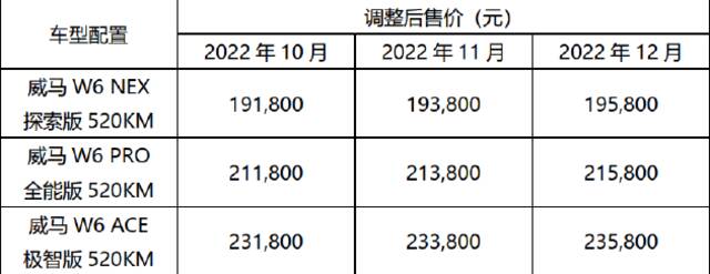 威马W6再涨价！3款车型各涨6000元，综合补贴后售价19.58万起