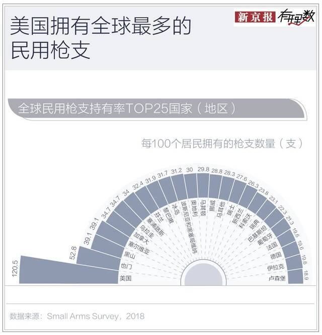 占全球4%人口的美国，拥有全球近4成的民用枪支