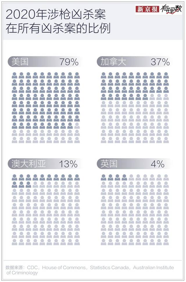 占全球4%人口的美国，拥有全球近4成的民用枪支