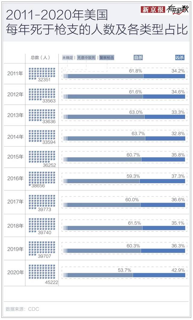 占全球4%人口的美国，拥有全球近4成的民用枪支