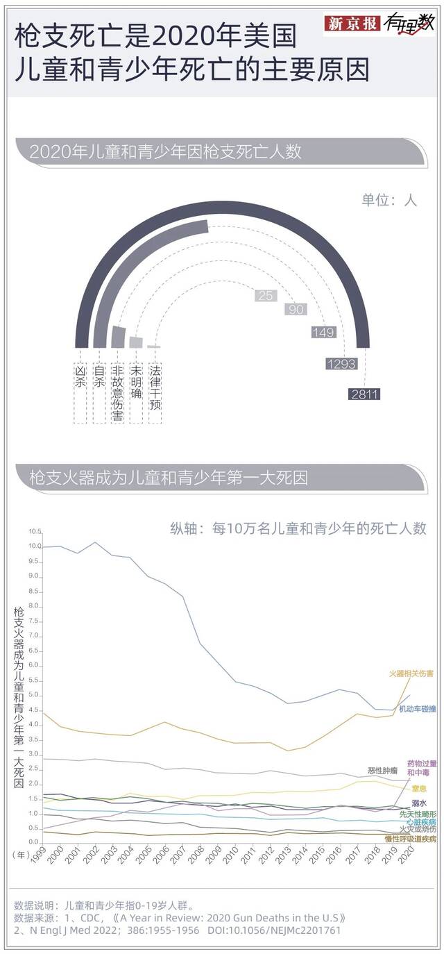 占全球4%人口的美国，拥有全球近4成的民用枪支