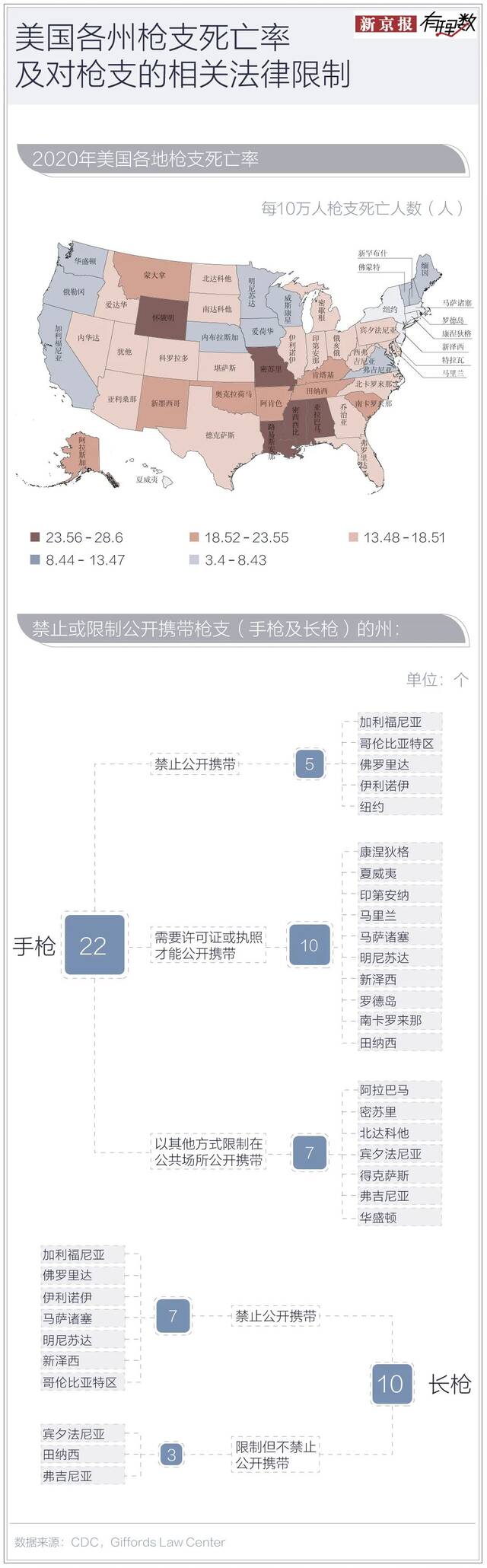 占全球4%人口的美国，拥有全球近4成的民用枪支