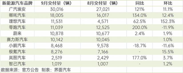 造车新势力9月交付成绩单：理想汽车重回第一阵营，小鹏汽车同环比双跌