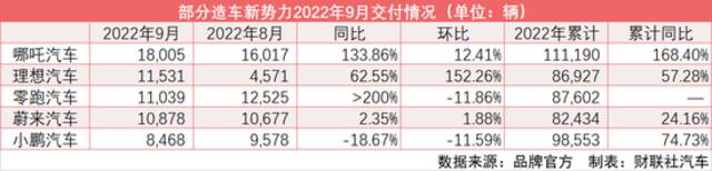 造车新势力9月表现迥异：哪吒“开挂”、理想大幅反弹 小鹏首次垫底