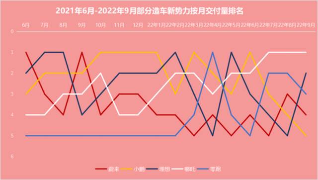 造车新势力9月表现迥异：哪吒“开挂”、理想大幅反弹 小鹏首次垫底