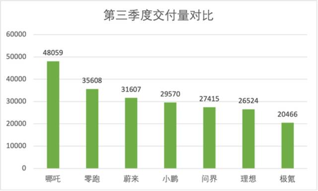 造车新势力9月交付PK：哪吒再次领跑，小鹏罕见三连降