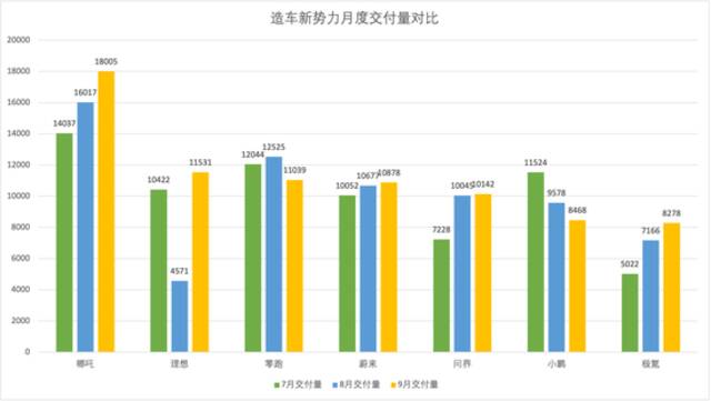 造车新势力9月交付PK：哪吒再次领跑，小鹏罕见三连降