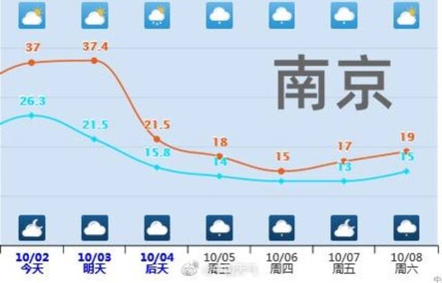 重归夏天！今天江苏最高气温38.7℃，明天继续……