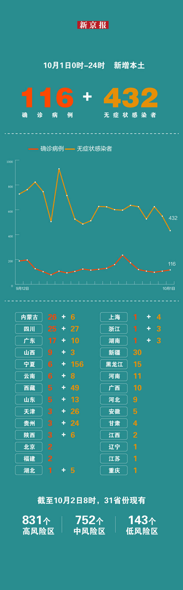 10月1日31省份新增本土“116+432” 一图看懂感染者分布