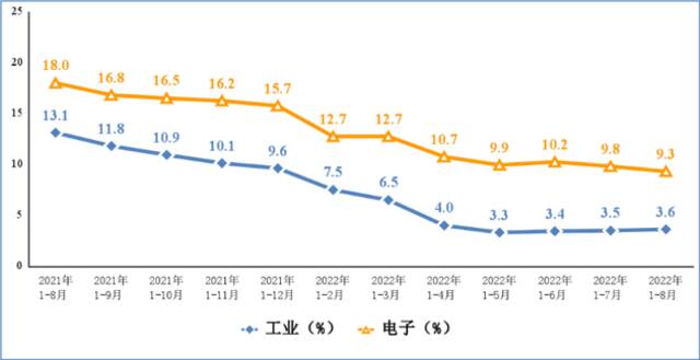 电子信息制造业和工业增加值累计增速