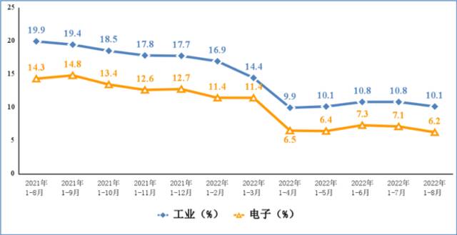 电子信息制造业和工业出口交货值累计增速