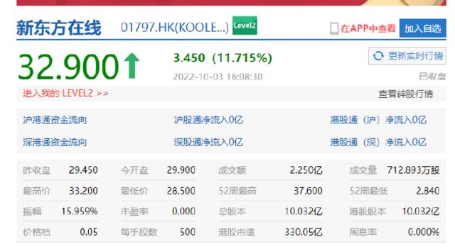 恒指收跌0.83%，新东方在线涨超11%