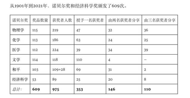 从1901-2021年，诺贝尔奖颁发了609次。（图源：诺贝尔奖官网）