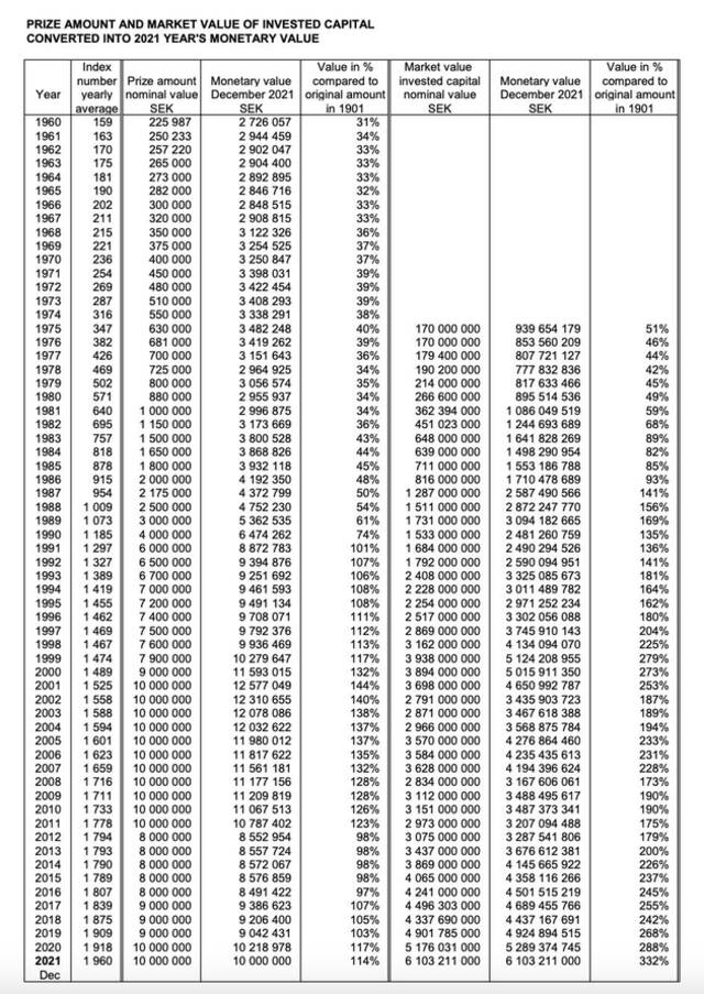 1960-2021年诺贝尔奖的奖金及诺贝尔基金的市值（图源：诺贝尔奖官网）