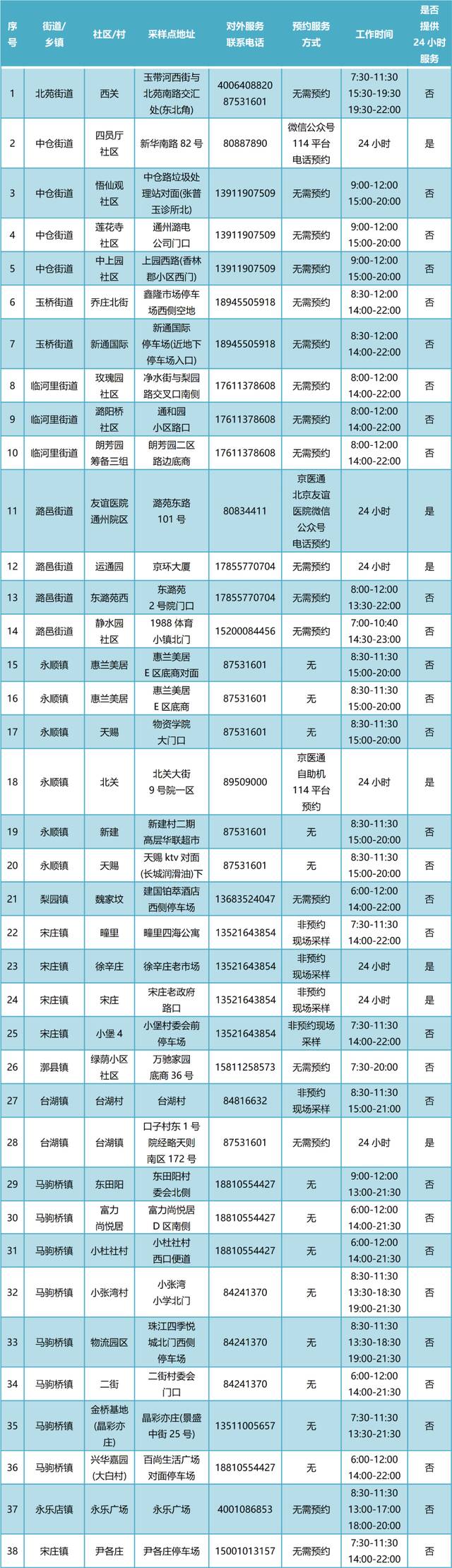 最新！通州38个核酸采样点开设“夜场”！含7个24小时点位