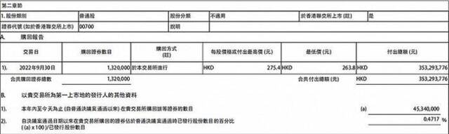 腾讯控股：斥资3.53亿港元回购134万股