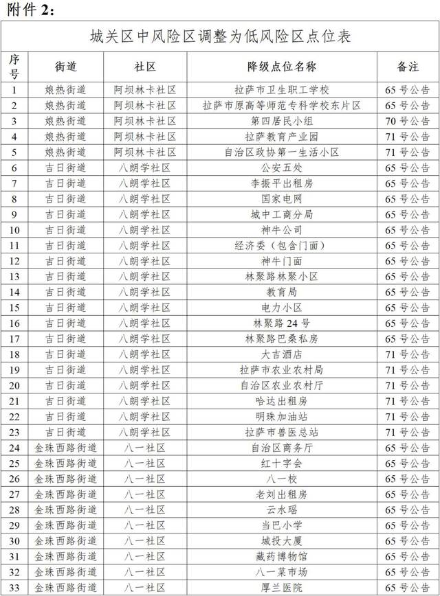 拉萨10月2日新增本土“6+41”，高中风险区调整为“1+41”