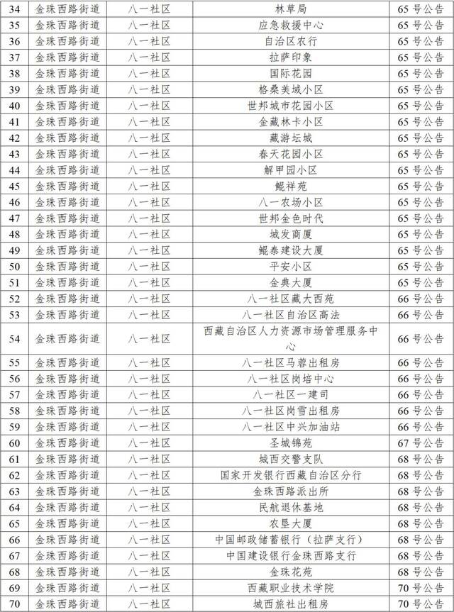 拉萨10月2日新增本土“6+41”，高中风险区调整为“1+41”