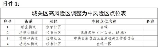 拉萨10月2日新增本土“6+41”，高中风险区调整为“1+41”