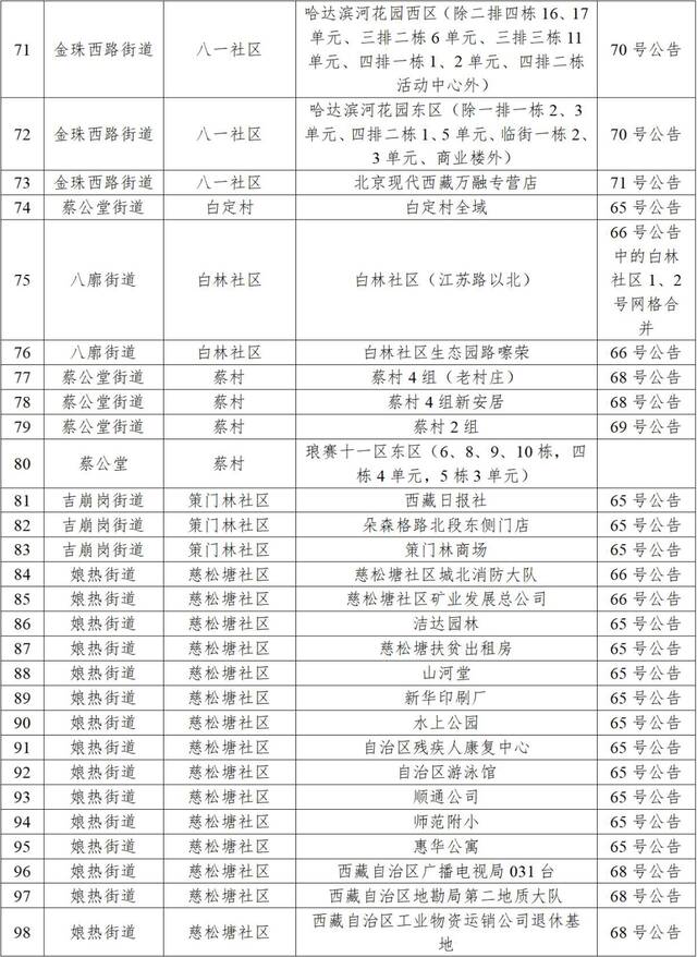 拉萨10月2日新增本土“6+41”，高中风险区调整为“1+41”