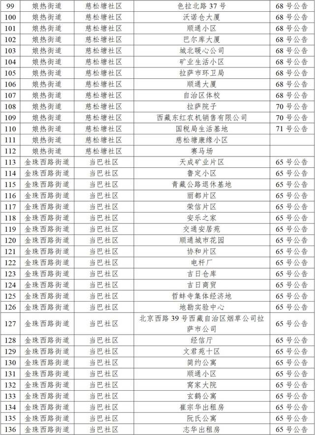 拉萨10月2日新增本土“6+41”，高中风险区调整为“1+41”