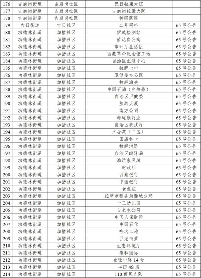 拉萨10月2日新增本土“6+41”，高中风险区调整为“1+41”