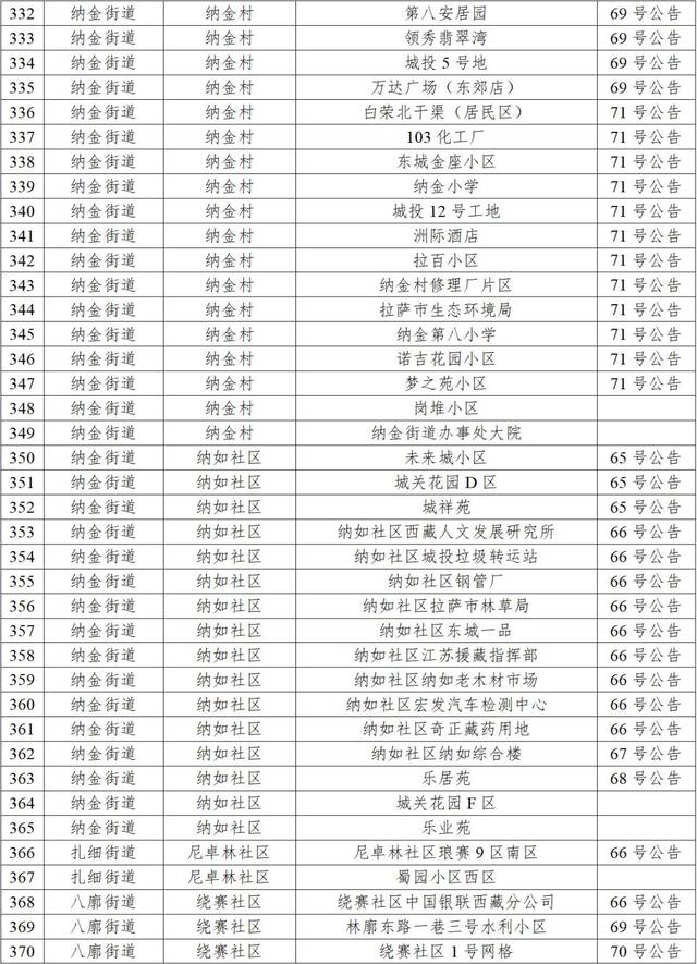 拉萨10月2日新增本土“6+41”，高中风险区调整为“1+41”