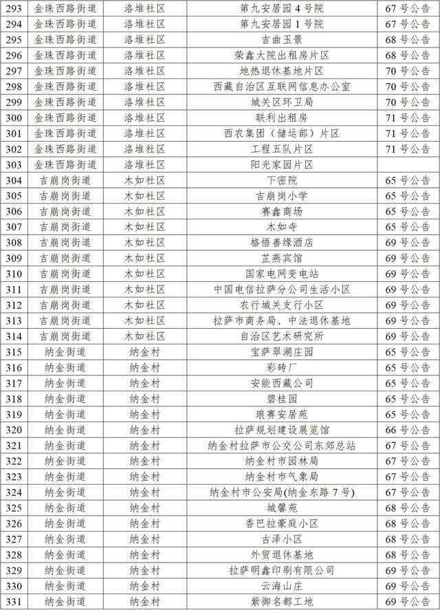 拉萨10月2日新增本土“6+41”，高中风险区调整为“1+41”