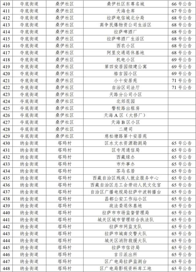 拉萨10月2日新增本土“6+41”，高中风险区调整为“1+41”