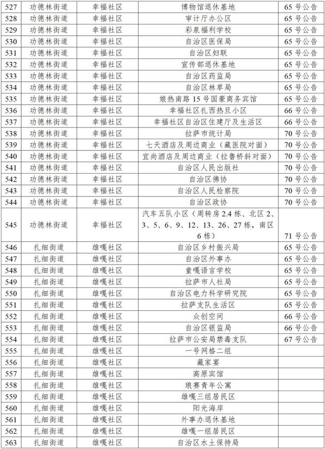 拉萨10月2日新增本土“6+41”，高中风险区调整为“1+41”